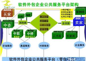 軟件外包服務(wù)的全面解析 機(jī)遇、挑戰(zhàn)與選擇指南